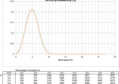 Probability of wind