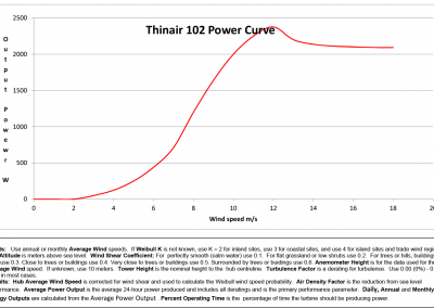 Power curve of the Thinair 102 wing turbine